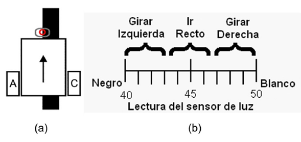 (a) Modelo seguidor de l&iacute;nea. (b) Lectura de intensidad de luz reflejada.