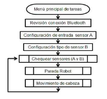 Diagrama de bloques del robot y activaci&oacute;n de sensores.