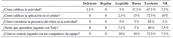 Respuestas a las 5 preguntas de evaluaci&oacute;n de la actividad.