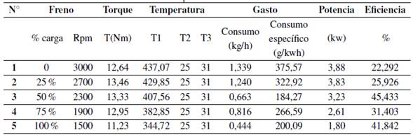 Resultados del comportamiento del motor con la mezcla B50.