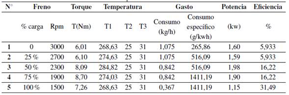 Resultados del comportamiento del motor con la mezcla B100.