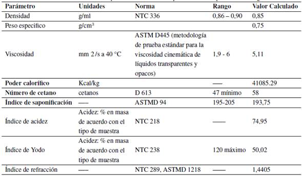 Caracterización fisicoquímica del biodiesel de palma fabricado para esta investigación