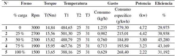 Resultados del comportamiento del motor con la mezcla B2.
