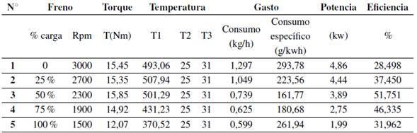 Resultados del comportamiento del motor con la mezcla B5.