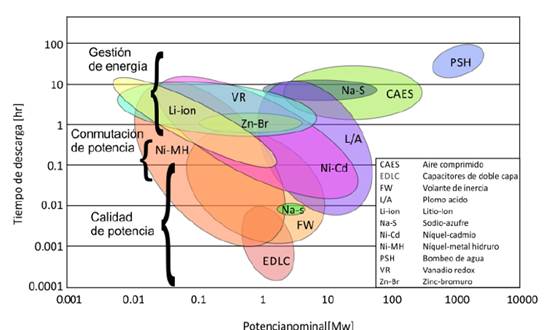 Aplicaciones y tecnologías de almacenamiento de energía 4.