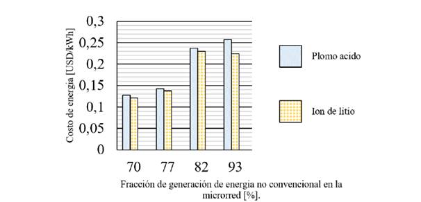 Costo de energía en función del tipo de batería utilizado y del porcentaje de energía renovable en el la microrred [21]