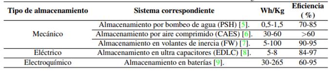 Clasificacion de los sistemas de almacenamiento de energía