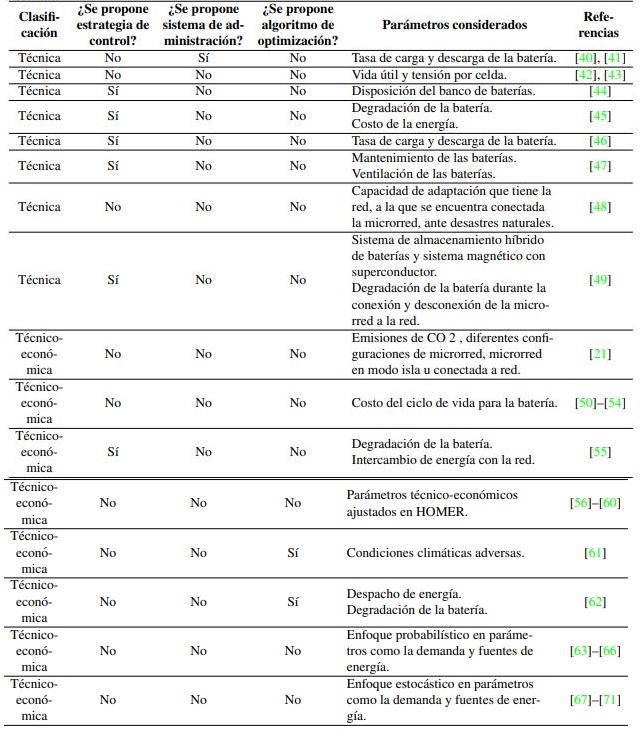 Principales trabajos enfocados a la clasificacion de sistemas de almacenamiento de energía para microrredes electricas