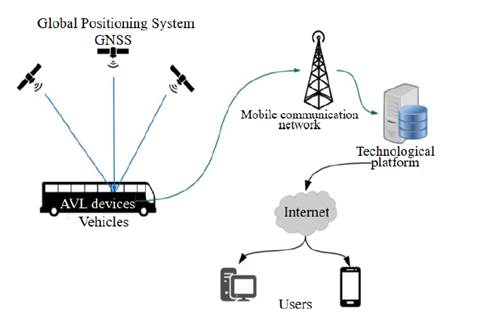 General architecture of an AVL application.