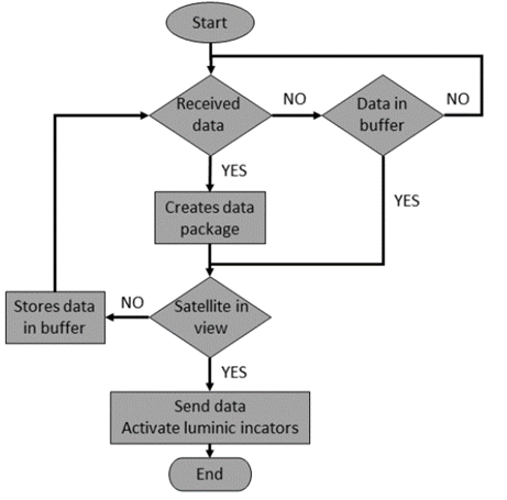 Firmware flow diagram.