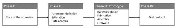 Development methodology.