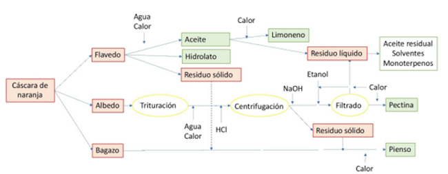 Esquema propuesto para una biorrefiner&iacute;a de c&aacute;scara de naranja
