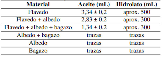 Cantidad de aceite de naranja extra&iacute;do a partir de diferentes partes de la c&aacute;scara
