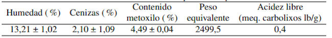 Caracterizaci&oacute;n fisicoqu&iacute;mica de la pectina