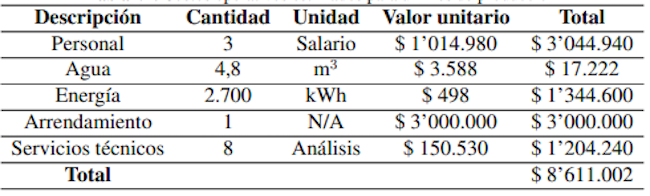 Costos operativos estimados para un mes de producci&oacute;n