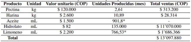 Producci&oacute;n y valor estimado para la producci&oacute;n mensual