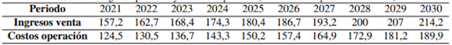 Ingresos por venta y costos de operaci&oacute;n (en millones de pesos colombianos)