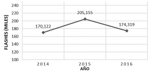 Comportamiento de la incidencia de flashes nube-tierra en Santander