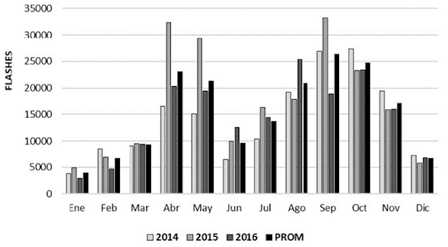 Cantidad de flashes nube-tierra por meses de 2014 a 2016