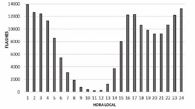 Cantidad de flashes nube-tierra promedio por horas de 2014 a 2016