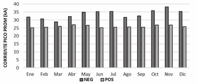 Corriente pico promedio de la descarga de retorno por mes