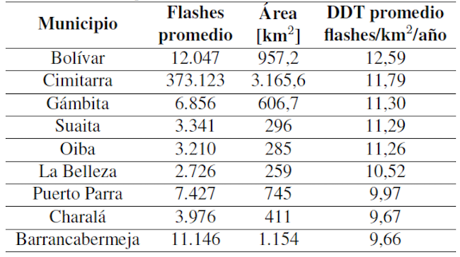 Municipios con mayor actividad de rayos en Santander