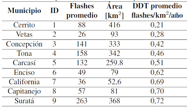 Municipios con menor actividad de rayos en Santander