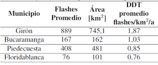 Actividad de rayos en los municipios del área metropolitana de Bucaramanga