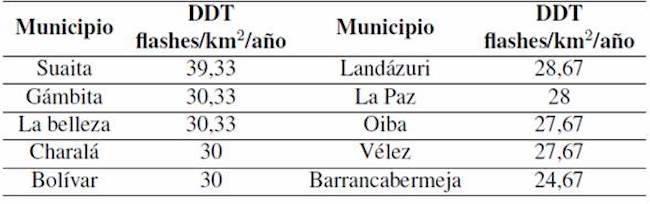 Sitios de mayor valor de densidad de descargas a tierra en Santander