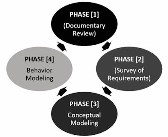Phases of the research proposed for the development of the project