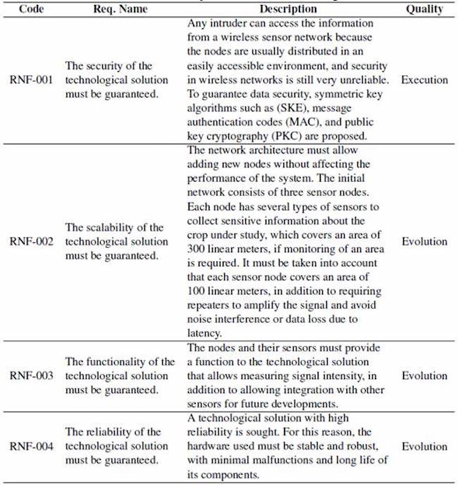 Non-functional requirements of the technological solution