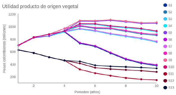 Utilidad producto de origen vegetal