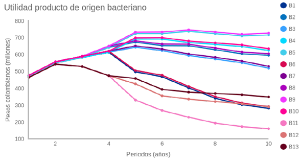 Utilidad producto de origen bacteriano