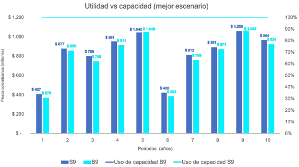 Utilidad vs Capacidad (mejor escenario)