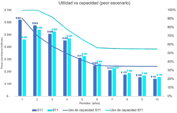 Utilidad vs Capacidad (peor escenario)