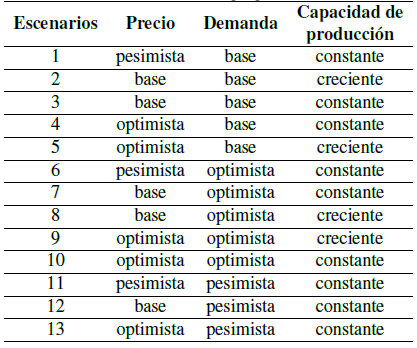 Escenarios por producto