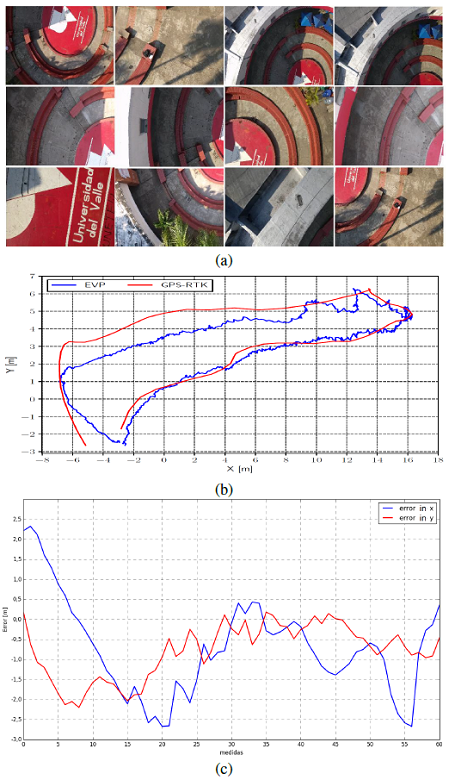 a) Some images obtained from the drone point of view when performing this trajectory; b) Trajectory along the roundabout of Engineering Faculty estimated by EVP in blue, and ground truth obtained from GPS-RTK in red; c) Trajectory error Vs. number of measures over time