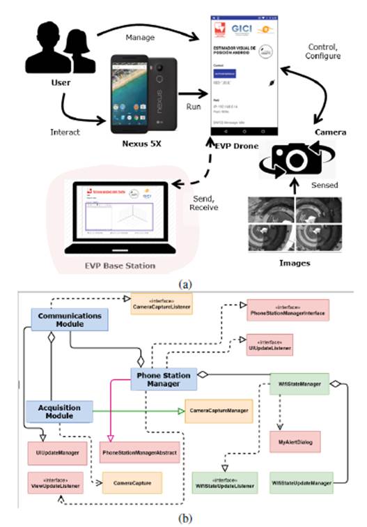 a) Conceptual diagram of the EVP mobile station software tool; b) EVP app class diagram
