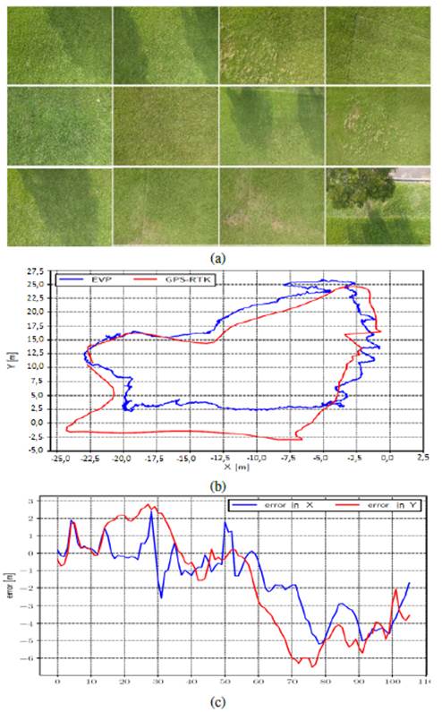 a) Some images obtained from the drone’s point of view when performing this trajectory; b) trajectory in open field estimated by EVP in blue, and ground truth obtained from GPS-RTK in red; c) Trajectory error vs. number of measures over time