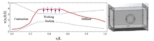 Velocity along the tunnel axis for 10Hz. Red solid line and points corresponds to numerical simulation and measurements, respectively, in the working section (left). The gray dashed lines are represents the boundaries of the wind tunnel. The working section (right).