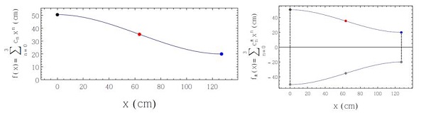 2D Contraction curve. Cubic interpolation (left) Reflected curve (right). Black, red, and blue points are located at (0, H/2),(L/2,(H + h)/4) and (L, h/2) respectively. We used the following values L = 127cm, H = 100cm and h = 40cm on these plots.