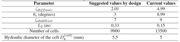 Comparison between the suggested dimensions expected on standard design and the values measured on the existing wind tunnel