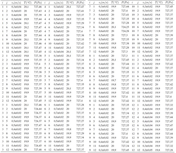 Inlet parameters. Measurements on the entrance of the wind tunnel for 10Hz.