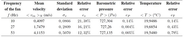 Mean values and error estimate of the inlet flow.