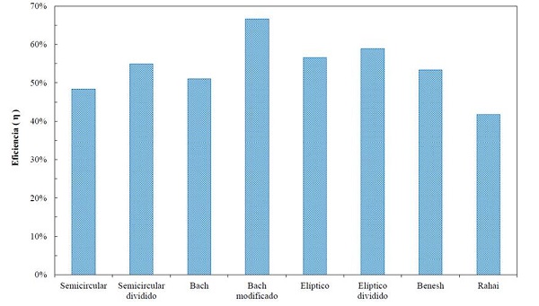 Eficiencia máxima de cada geometría con respecto al límite de Betz