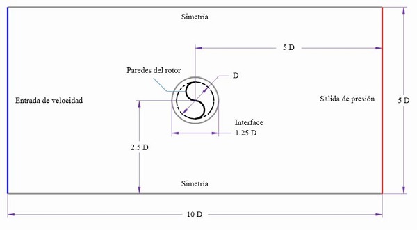 Dominio de análisis y condiciones de frontera