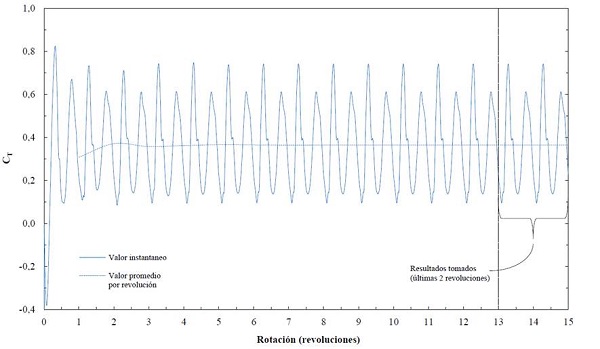 Resultados obtenidos a través de la simulación del rotor con el perfil semicircular a una velocidad de rotación de 5 rps (T SR = 0, 7854)
