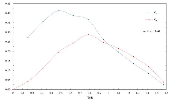 Curvas de desempeño del rotor con el perfil semicircular (los valores corresponden a los coeficientes promedio)