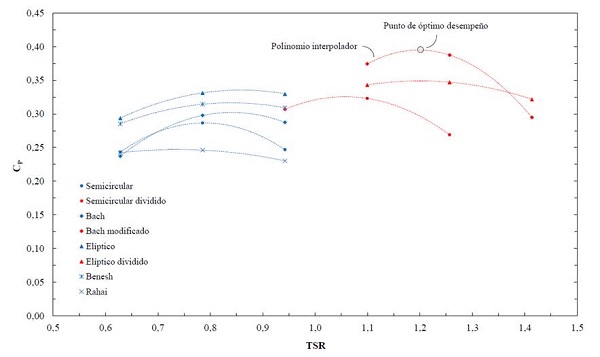 Polinomios de interpolación ajustados a los picos de las curvas de rendimiento para cada modelo de rotor