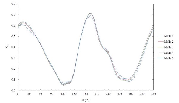 Coeficiente de torque (CT ) según acimut (θ) para cada mallado